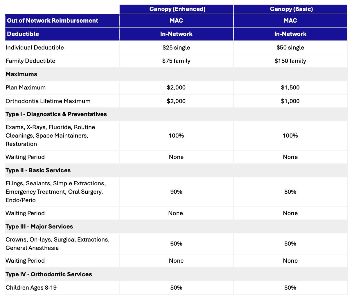Dental Overview